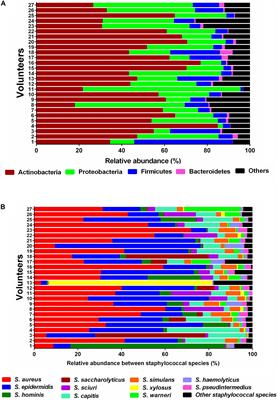 The Neuromodulator-Encoding <mark class="highlighted">sadA</mark> Gene Is Widely Distributed in the Human Skin Microbiome
